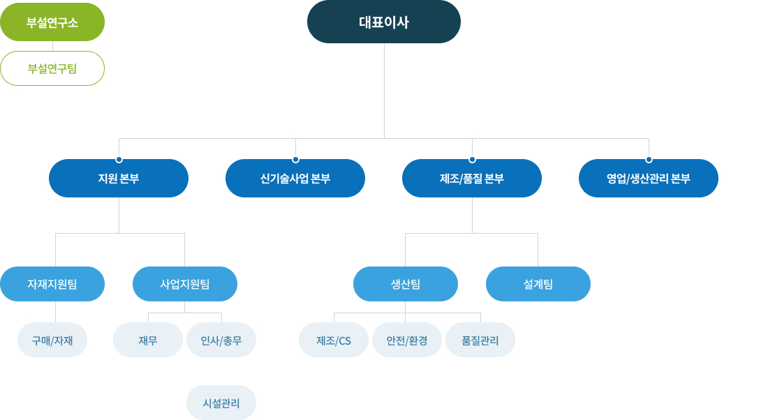 조직도